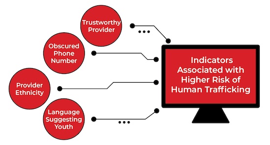 Indicators associated with human trafficking